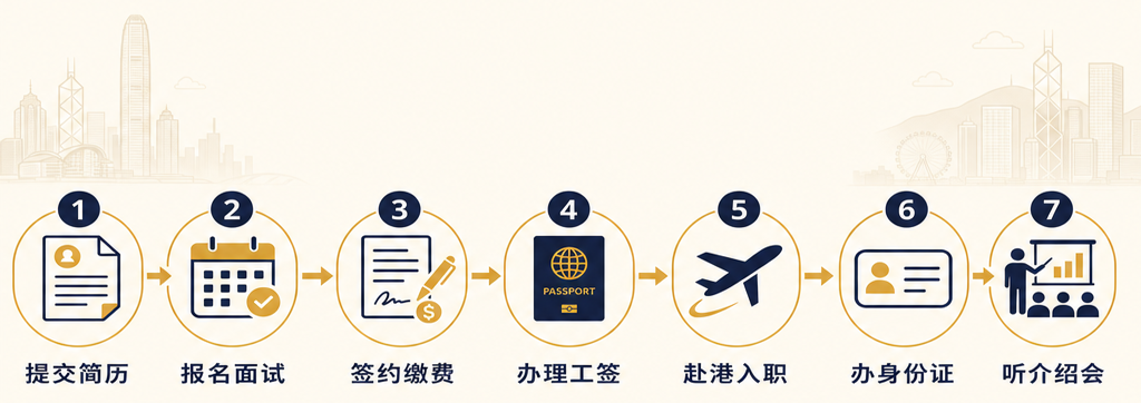 香港輸入勞工申請指南流程圖
